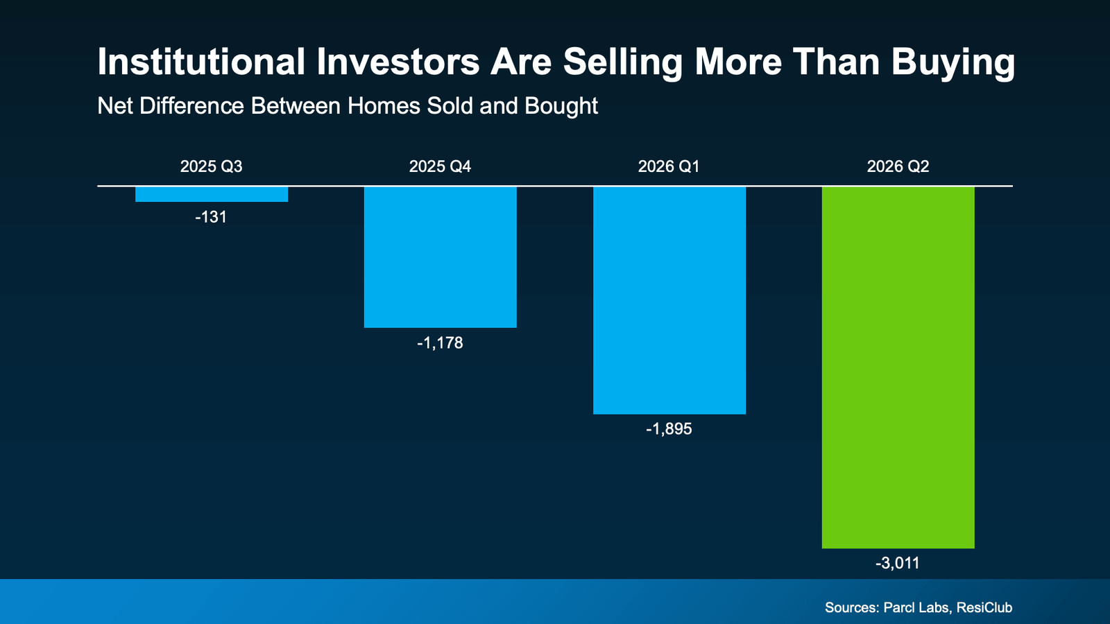 Infographic titled "Institutional Investors Are Selling More Than Buying." A bar chart illustrates the net difference between homes sold and homes purchased by institutional investors over four consecutive quarters. All four bars are below zero, showing that institutional investors sold more homes than they bought in every quarter. The net difference widened from -131 homes in 2025 Q3, to -1,178 in 2025 Q4, -1,895 in 2026 Q1, and -3,011 in 2026 Q2, the largest selling imbalance shown. The chart suggests institutional investors have increasingly become net sellers rather than net buyers, potentially adding housing inventory back into the market. Sources: Parcl Labs and ResiClub.