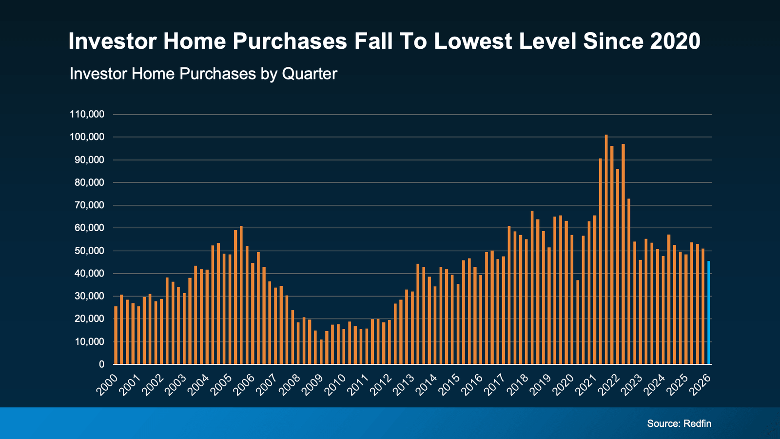 Infographic titled "Investor Home Purchases Fall To Lowest Level Since 2020." The chart tracks quarterly investor home purchases from 2000 through 2026 using vertical bars. Investor activity rose steadily during the early 2000s housing boom, peaked around 2005–2006, then declined sharply during the housing crash and Great Recession. Purchases gradually recovered throughout the 2010s before surging to record levels during the pandemic-era housing market in 2021 and early 2022, when quarterly purchases exceeded 100,000 homes. Since that peak, investor activity has steadily declined. The most recent data for 2026 shows investor purchases at their lowest quarterly level since 2020, indicating investors are making up a smaller share of homebuyers than they did during the pandemic boom. Source: Redfin.