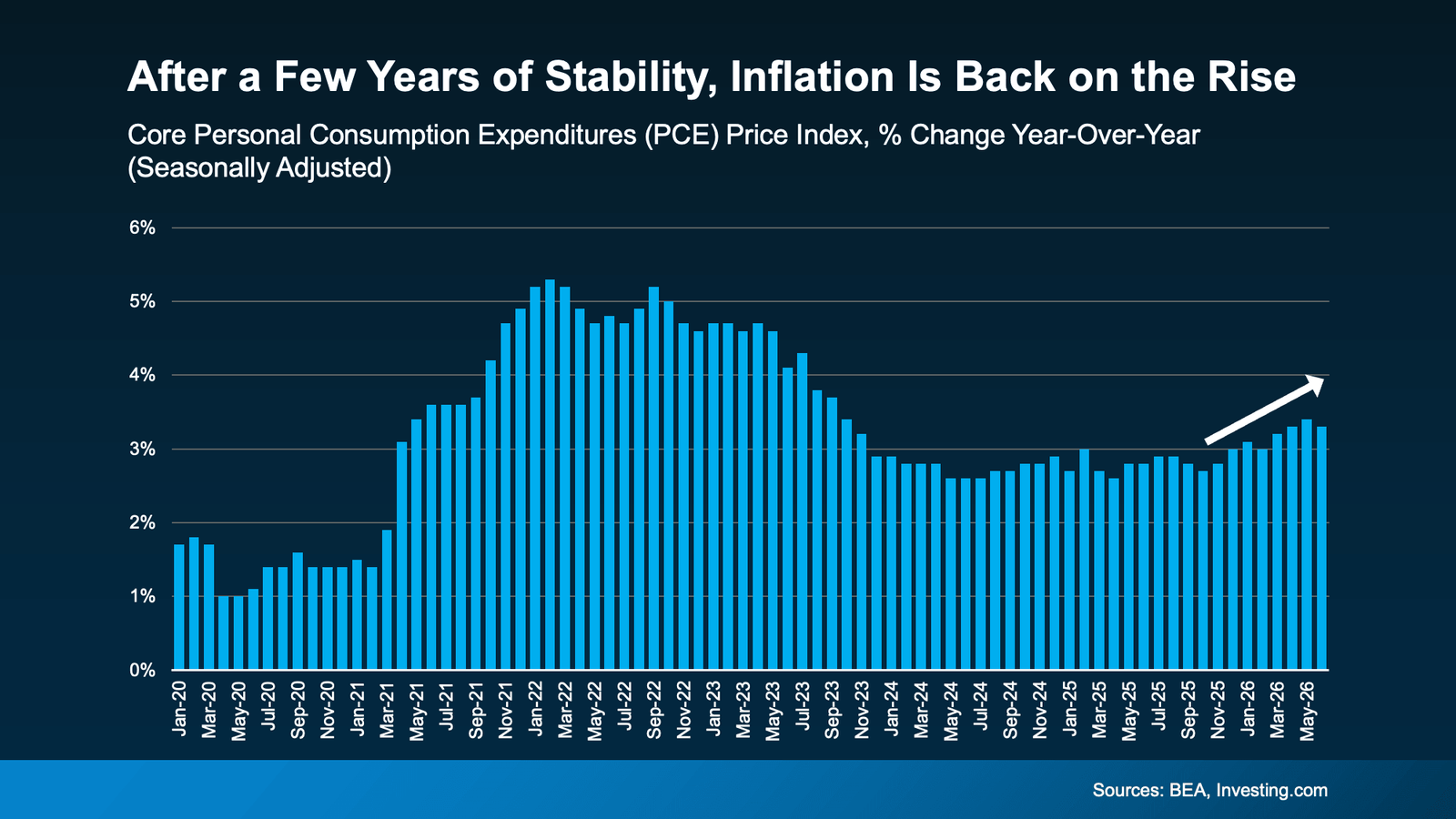 Infographic titled "After a Few Years of Stability, Inflation Is Back on the Rise." A bar chart displays the year-over-year percentage change in the Core Personal Consumption Expenditures (PCE) Price Index, the Federal Reserve's preferred measure of inflation, from January 2020 through May 2026. Inflation remained near 1% to 2% during 2020, accelerated sharply throughout 2021 and 2022, and peaked above 5% in early 2022. It then gradually declined through 2023, settling in the mid-2% range during much of 2024 and early 2025. More recent data shows inflation beginning to trend upward again, climbing from around 2.7% to approximately 3.3% by May 2026, highlighted by an upward arrow. The chart suggests inflationary pressures have reemerged after a period of relative stability, a factor that can influence interest rates and mortgage rate expectations. Sources: U.S. Bureau of Economic Analysis (BEA) and Investing.com.