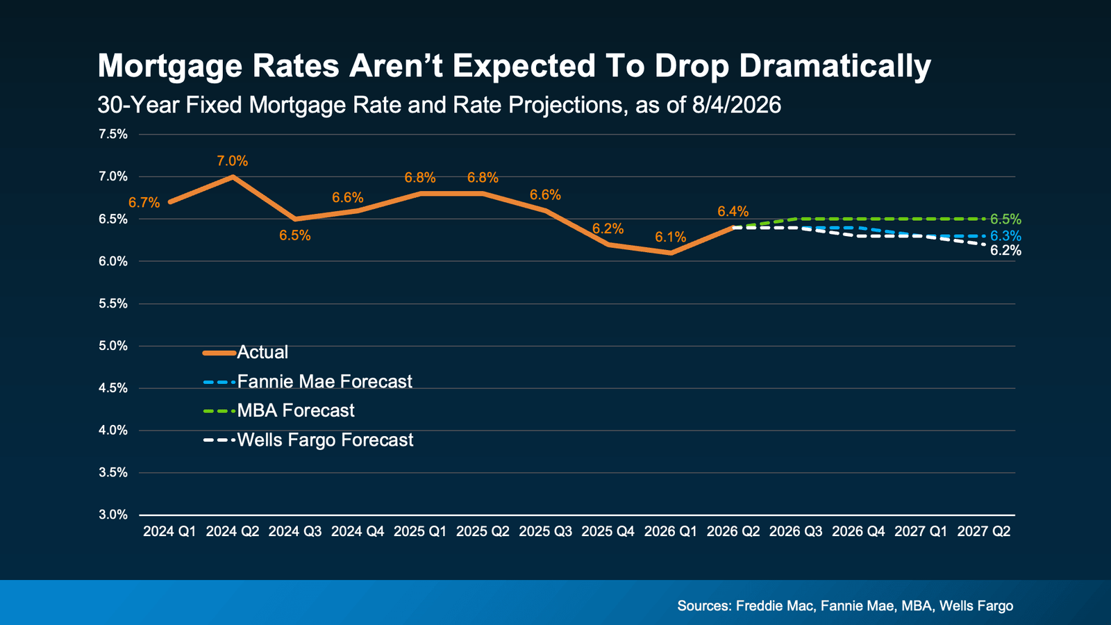 Infographic titled "Mortgage Rates Aren’t Expected To Drop Dramatically." A line chart compares the actual 30-year fixed mortgage rate from 2024 through the second quarter of 2026 with forecasts from Fannie Mae, the Mortgage Bankers Association (MBA), and Wells Fargo through mid-2027. Actual mortgage rates fluctuated between 6.1% and 7.0%, peaking at 7.0% in the second quarter of 2024 before easing to 6.1% in early 2026 and rising slightly to 6.4% by the second quarter of 2026. Forecasts show only modest changes over the following year, with Wells Fargo projecting rates near 6.2%, Fannie Mae around 6.3%, and the MBA around 6.5% by the second quarter of 2027. The chart indicates that while rates may gradually improve, major forecasters do not expect a dramatic decline in mortgage rates over the next year. Sources: Freddie Mac, Fannie Mae, MBA, and Wells Fargo.