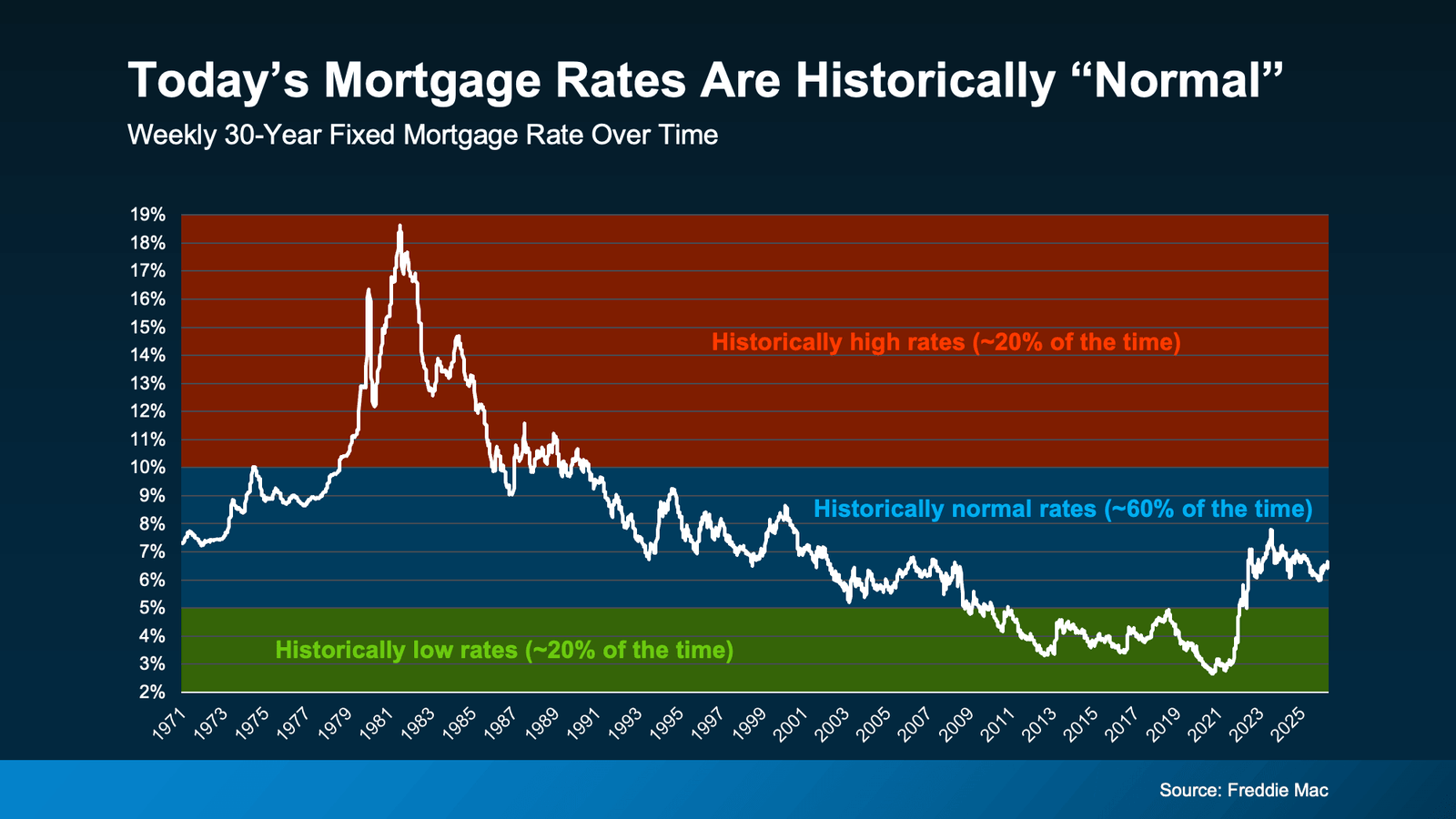 Infographic titled "Today’s Mortgage Rates Are Historically 'Normal.'" A long-term line chart tracks the weekly average 30-year fixed mortgage rate from 1971 through 2026. The chart divides mortgage rate history into three color-coded ranges: historically low rates (below 5%), which occurred roughly 20% of the time; historically normal rates (5%–10%), representing about 60% of the time; and historically high rates (above 10%), also occurring about 20% of the time. Mortgage rates peaked near 18% in the early 1980s, gradually declined over the following decades, reached historic lows below 3% during 2020–2021, and then increased sharply beginning in 2022. The most recent data shows mortgage rates around the mid-6% range, placing today's rates within the historical "normal" range rather than at historically high levels. Source: Freddie Mac.