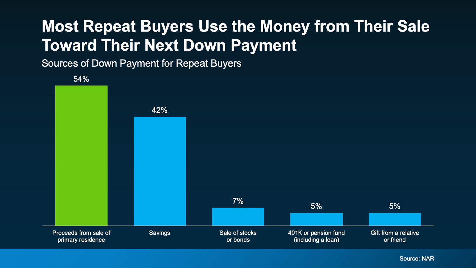 Infographic titled “Most Repeat Buyers Use the Money from Their Sale Toward Their Next Down Payment.” A bar chart shows the most common sources of down payment funds for repeat homebuyers. 54% use proceeds from the sale of their primary residence, making home equity the most common source. 42% use savings, while 7% use proceeds from stocks or bonds, 5% use a 401(k) or pension fund, including loans, and 5% receive a gift from a relative or friend. The data highlights how accumulated home equity can help repeat buyers fund the down payment on their next home. Source: National Association of Realtors (NAR).