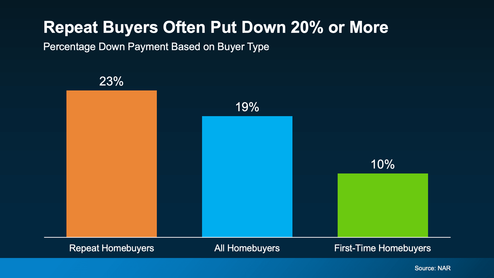 Infographic titled “Repeat Buyers Often Put Down 20% or More.” A bar chart compares the typical percentage down payment by homebuyer type. Repeat homebuyers have the highest down payment at 23%, compared with 19% for all homebuyers and 10% for first-time homebuyers. The data illustrates how repeat buyers may be able to make larger down payments, often using equity from the sale of a previous home, while first-time buyers typically purchase with substantially less than 20% down. The chart also demonstrates that a 20% down payment is not required for many home purchases, particularly among first-time buyers. Source: National Association of Realtors (NAR).