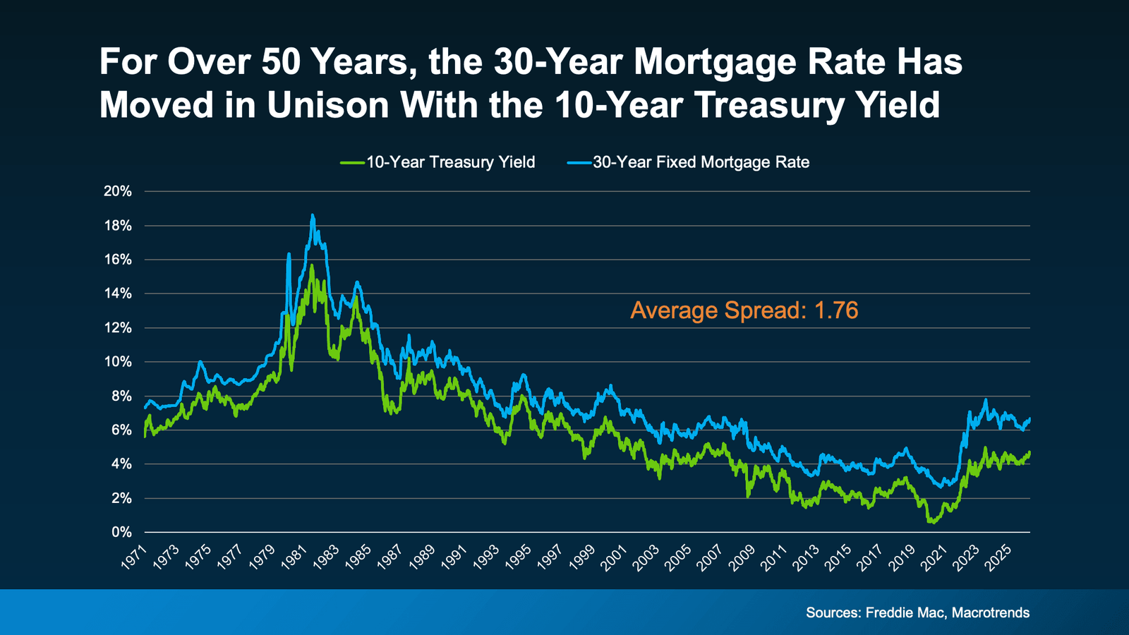 Infographic titled “For Over 50 Years, the 30-Year Mortgage Rate Has Moved in Unison With the 10-Year Treasury Yield.” The line chart compares the 30-year fixed mortgage rate with the 10-year U.S. Treasury yield from 1971 through 2026. The two rates generally rise and fall together, with mortgage rates typically remaining above Treasury yields. The chart identifies the long-term average spread between the two at approximately 1.76 percentage points. Both rates peaked in the early 1980s, declined over subsequent decades, reached historic lows around 2020–2021, and increased again beginning in 2022. Sources: Freddie Mac and Macrotrends.