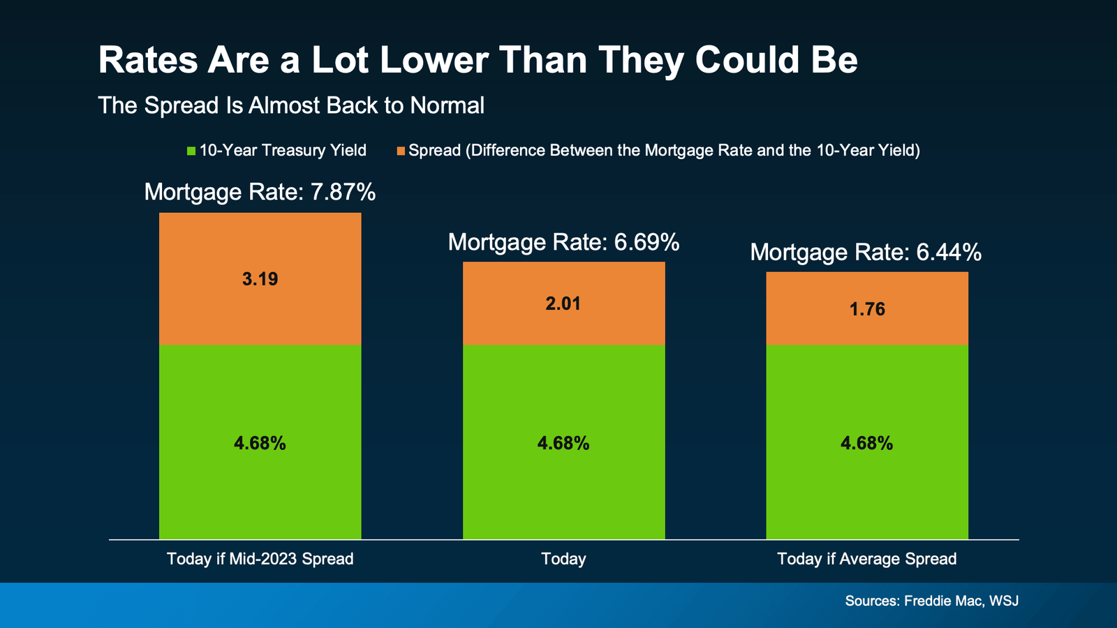 Infographic titled “Rates Are a Lot Lower Than They Could Be” explaining the relationship between the 10-year Treasury yield and mortgage rates. With the 10-year Treasury yield at 4.68%, a mid-2023 mortgage spread of 3.19 percentage points would produce a 7.87% mortgage rate. The current spread of 2.01 points results in a 6.69% mortgage rate, while a return to the historical average spread of 1.76 points would produce a rate of about 6.44%. The chart illustrates how a narrowing mortgage-to-Treasury spread has helped keep mortgage rates lower despite elevated Treasury yields. Sources: Freddie Mac and The Wall Street Journal.