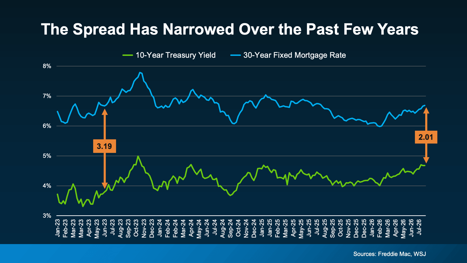 Infographic titled “The Spread Has Narrowed Over the Past Few Years” comparing the 30-year fixed mortgage rate with the 10-year U.S. Treasury yield from January 2023 through July 2026. The gap between mortgage rates and the 10-year Treasury yield narrowed from approximately 3.19 percentage points in mid-2023 to 2.01 points in 2026. The chart shows mortgage rates near 6.7% and the 10-year Treasury yield near 4.7% by July 2026, illustrating how the narrowing spread has helped moderate mortgage rates even as Treasury yields remain elevated. Sources: Freddie Mac and The Wall Street Journal.