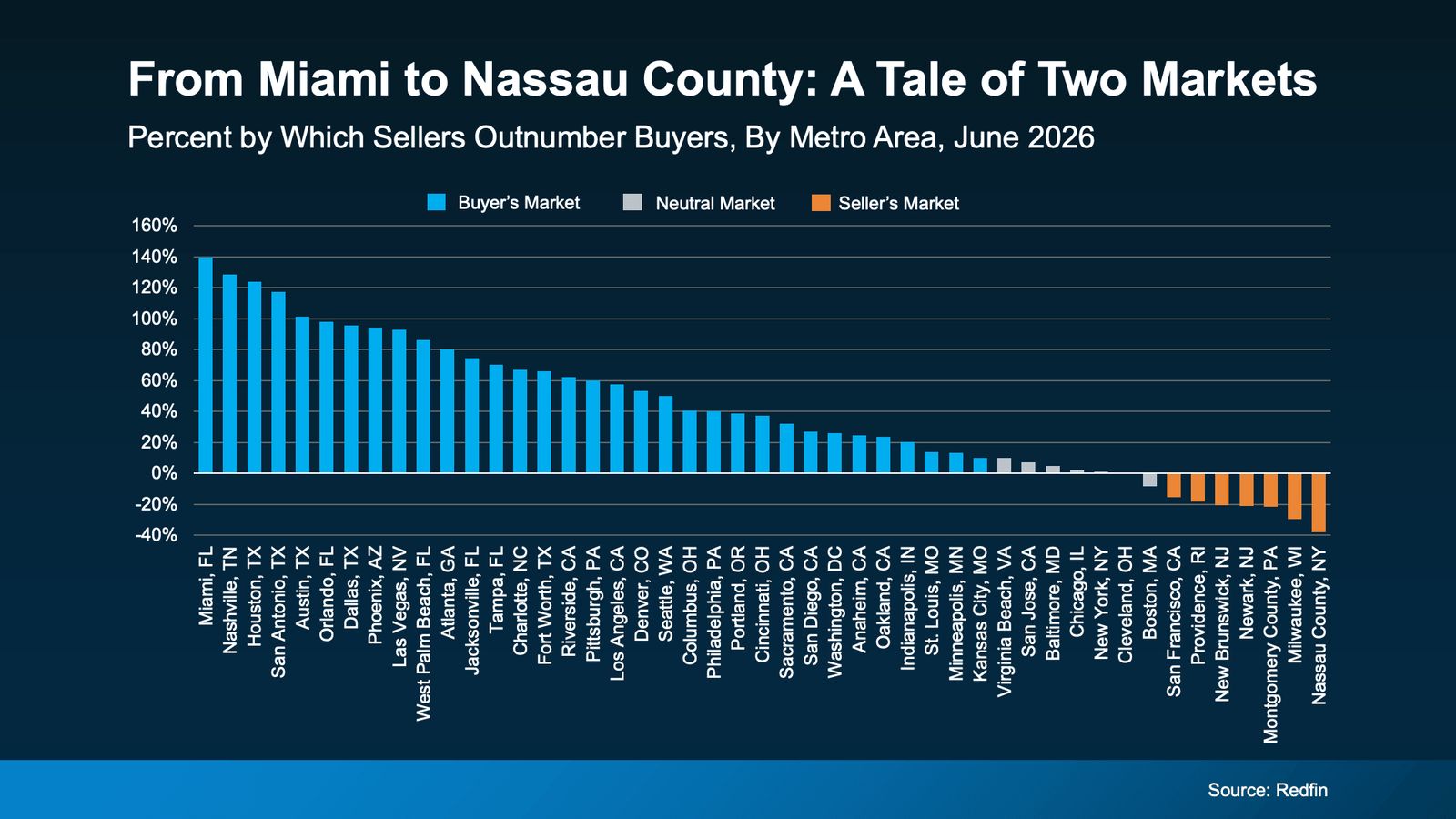Infographic titled “From Miami to Nassau County: A Tale of Two Markets” comparing the balance of home sellers and buyers across major U.S. metro areas in June 2026. The chart shows significant regional differences, with Miami leading buyer-favorable markets at roughly 140% more sellers than buyers, followed by Nashville, Houston, San Antonio, Austin, Orlando, and Dallas. Dallas shows approximately 95% more sellers than buyers, indicating considerably more available sellers relative to buyer demand. Markets at the opposite end include Boston, San Francisco, Providence, New Brunswick, Newark, Montgomery County, Milwaukee, and Nassau County, where buyers outnumber sellers. Source: Redfin.