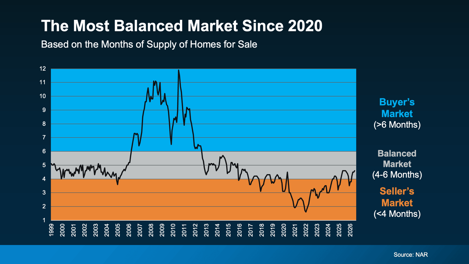 Infographic titled “The Most Balanced Market Since 2020” showing U.S. housing inventory measured by months of supply from 1999 through 2026. The chart defines a seller’s market as less than 4 months of supply, a balanced market as 4–6 months, and a buyer’s market as more than 6 months. After dropping to roughly 1.5–2 months in 2021–2022, housing supply has gradually increased and reaches approximately 4.6 months in 2026, placing the national housing market within the balanced range and at its most balanced level since 2020. Source: National Association of Realtors (NAR).