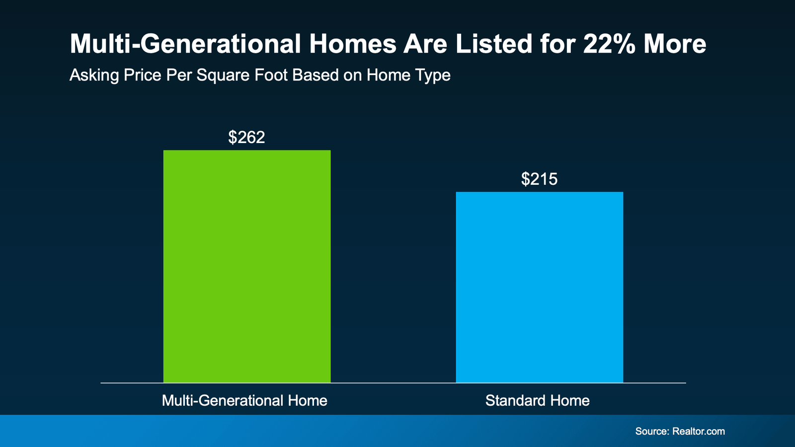 Infographic comparing asking price per square foot for multi-generational homes and standard homes. Multi-generational homes are listed at an average of $262 per square foot, compared with $215 per square foot for standard homes, a difference of approximately 22%. The chart highlights the higher asking price per square foot associated with homes designed or marketed for multi-generational living. Source: Realtor.com.