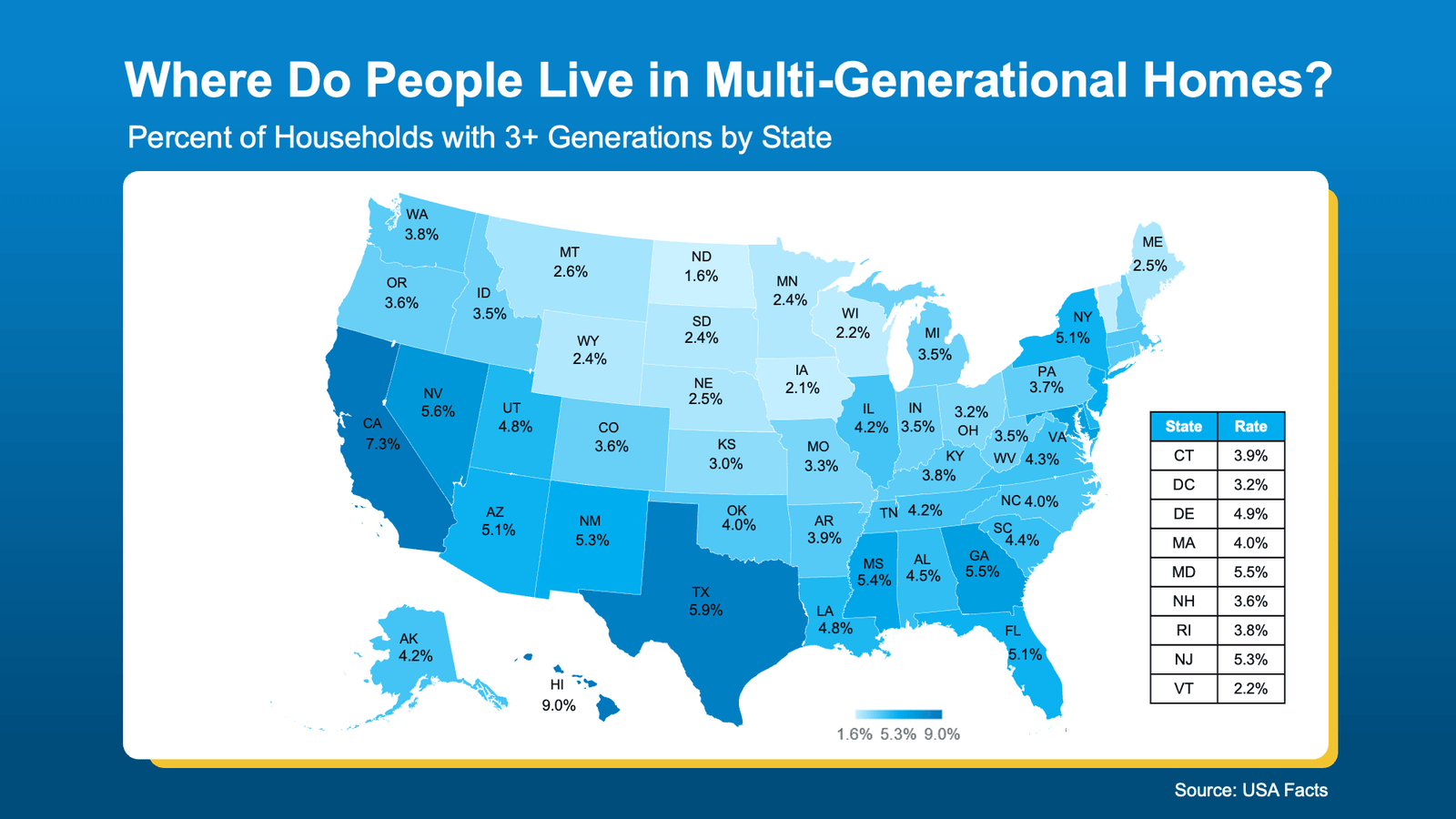 Infographic titled “Where Do People Live in Multi-Generational Homes?” showing the percentage of U.S. households with three or more generations living together, broken down by state. Rates vary significantly across the country, from 1.6% in North Dakota to 9.0% in Hawaii. California has one of the highest shares at 7.3%, while Texas is 5.9%, followed by states including Nevada at 5.6%, Georgia and Maryland at 5.5%, Mississippi at 5.4%, and New Mexico and New Jersey at 5.3%. The map illustrates geographic differences in multi-generational household living across the United States. Source: USAFacts.