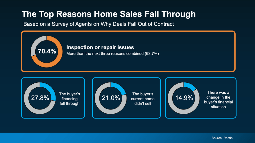 Infographic showing the top reasons home sales fall through based on a Redfin survey of real estate agents. Inspection or repair issues are the leading reason at 70.4%, exceeding the next three reasons combined. Other causes include buyer financing falling through at 27.8%, the buyer’s current home not selling at 21.0%, and a change in the buyer’s financial situation at 14.9%. Source: Redfin.