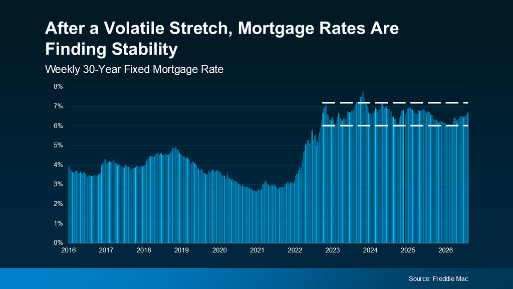 Infographic showing recent U.S. mortgage rate trends following a period of significant volatility. The chart illustrates how 30-year fixed mortgage rates have fluctuated over time and provides context for home buyers and sellers evaluating affordability, financing costs, and current housing market conditions.