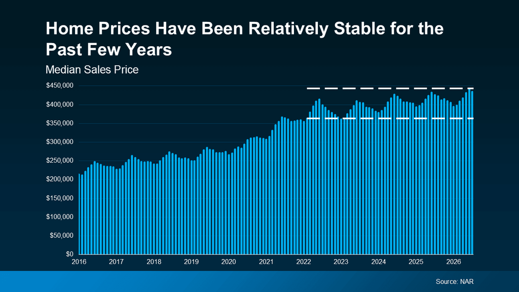 Infographic showing changes in U.S. home prices over time, highlighting recent housing market trends and how home price growth has shifted from previous years. The chart provides historical context for buyers and sellers evaluating current real estate market conditions and home price trends.