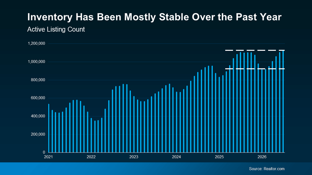 Infographic showing U.S. housing inventory trends, highlighting that the number of homes for sale has remained relatively stable recently. The chart provides context for home buyers and sellers by illustrating changes in available housing inventory and current real estate market conditions.