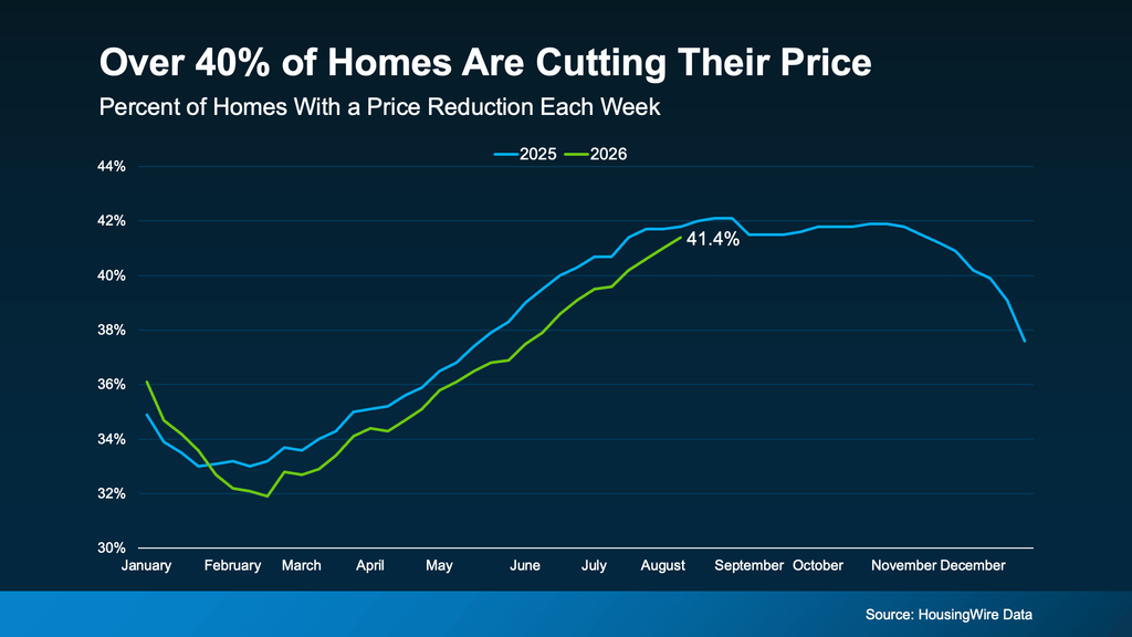 Line chart comparing the percentage of U.S. homes with weekly price reductions in 2025 and 2026. In 2026, the share of homes cutting their asking price rose from about 36% in January to 41.4% by late August, indicating increased price adjustments by sellers as the housing market moves through the year. Source: HousingWire Data.