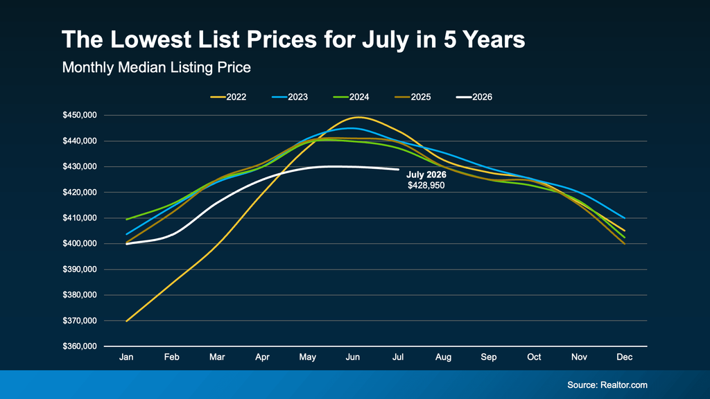 Line chart comparing monthly U.S. median home listing prices from 2022 through 2026. The July 2026 median listing price was $428,950, the lowest July asking price in five years. The chart shows typical seasonal price patterns and illustrates how 2026 listing prices compare with the previous four years. Source: Realtor.com.