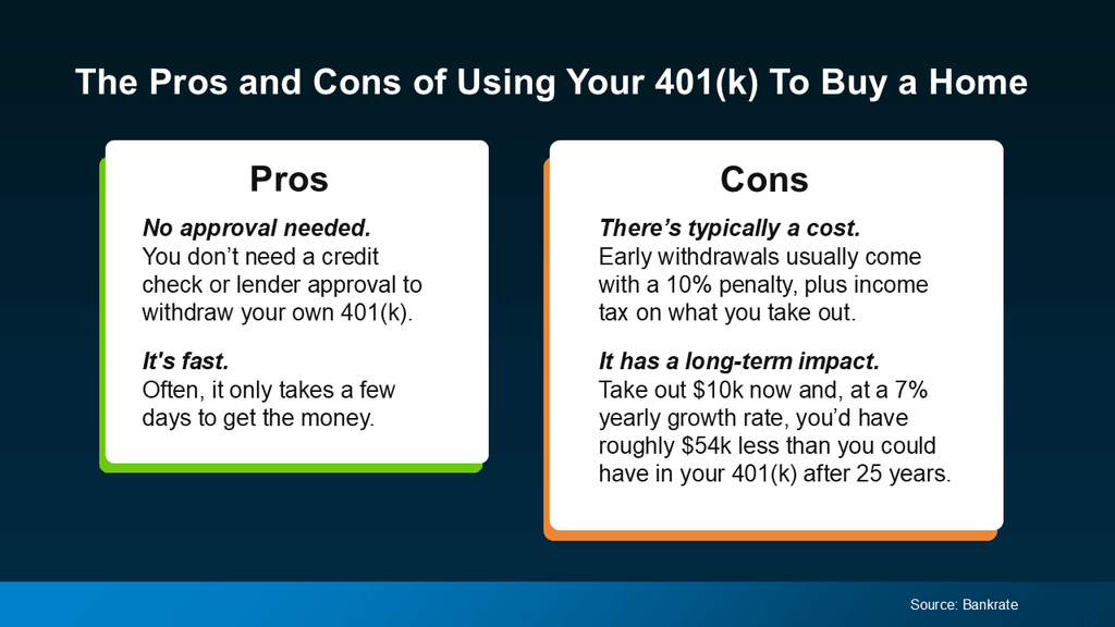 Infographic explaining the pros and cons of using 401(k) retirement savings to help buy a home. Potential advantages include no credit check or lender approval for a withdrawal and relatively quick access to funds. Drawbacks may include taxes, a 10% early-withdrawal penalty, and lost long-term investment growth. The example shows that withdrawing $10,000 could result in roughly $54,000 less retirement savings after 25 years assuming 7% annual growth. Source: Bankrate.