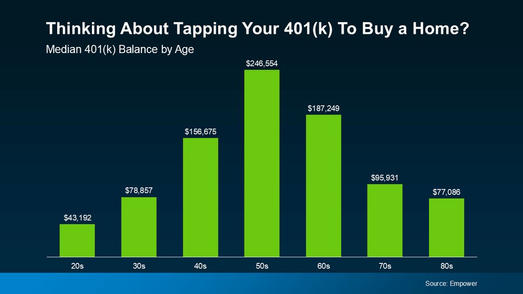 Bar chart showing median 401(k) balances by age for people considering using retirement savings to help buy a home. Median balances rise from $43,192 for people in their 20s to a peak of $246,554 for those in their 50s, followed by $187,249 in their 60s, $95,931 in their 70s, and $77,086 in their 80s. Source: Empower.