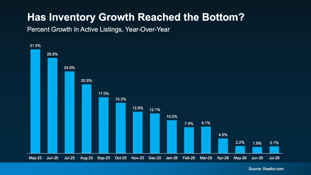 Bar chart showing year-over-year growth in U.S. active home listings from May 2025 through July 2026. Inventory growth slowed from 31.5% in May 2025 to 1.9% in June 2026, before ticking up slightly to 2.1% in July 2026. The data suggests housing inventory is still growing compared with the prior year, but at a much slower pace, with the recent increase potentially signaling that inventory growth is beginning to stabilize. Source: Realtor.com.