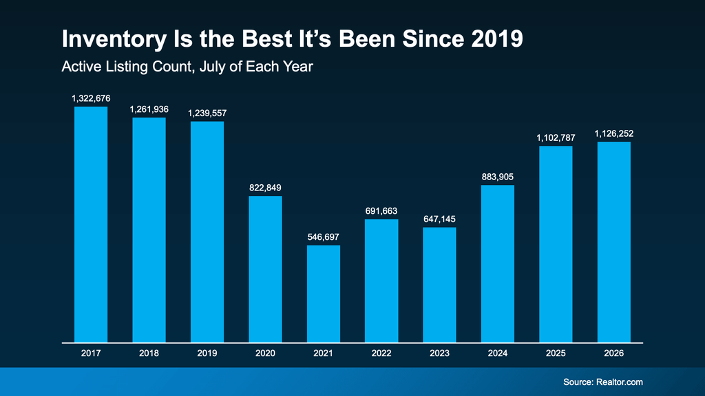 Bar chart showing U.S. active home listings in July from 2017 through 2026. Inventory fell sharply from 1.24 million listings in 2019 to 546,697 in 2021, then gradually recovered. By July 2026, active inventory reached 1,126,252 homes, up from 1,102,787 in July 2025 and the highest July level since 2019, although still below the 1,239,557 listings recorded that year. Source: Realtor.com.