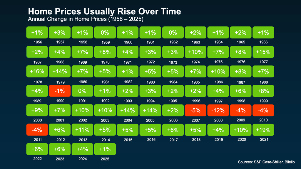Infographic showing annual changes in U.S. home prices from 1956 through 2025. Home prices increased in most years, with particularly strong appreciation of 19% in 2021. Notable declines occurred during the housing downturn from 2007 through 2011, including a 12% decrease in 2008. More recently, home prices rose 6% in 2022, 6% in 2023, 4% in 2024, and 1% in 2025. The historical data illustrates long-term home price appreciation while highlighting periods of market volatility. Sources: S&P Case-Shiller and Biello.