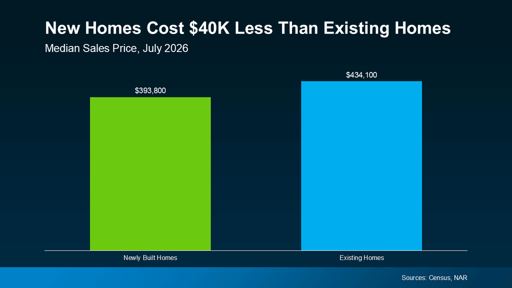 Bar chart comparing median U.S. home sales prices in July 2026. Newly built homes had a median sales price of $393,800, compared with $434,100 for existing homes, making the median new home about $40,300 less expensive. The data highlights how new construction may offer a competitive price alternative for home buyers in the current housing market. Sources: U.S. Census Bureau and NAR.
