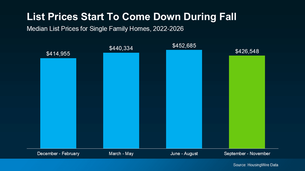 Bar chart showing seasonal median U.S. list prices for single-family homes from 2022–2026. Median asking prices average $414,955 from December–February, $440,334 from March–May, and peak at $452,685 from June–August before declining to $426,548 from September–November. The data illustrates the typical seasonal trend of home list prices beginning to fall during the autumn months. Source: HousingWire Data.