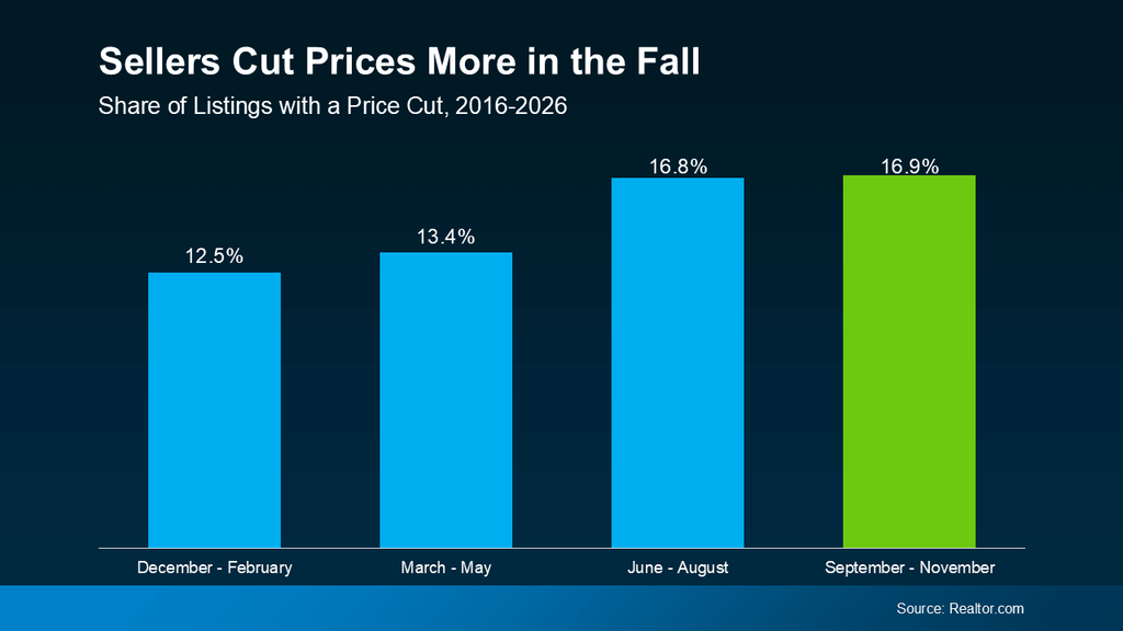 Bar chart showing the seasonal share of U.S. home listings with price cuts from 2016–2026. Price reductions average 12.5% from December–February, 13.4% from March–May, 16.8% from June–August, and peak at 16.9% from September–November. The data shows that sellers are more likely to reduce asking prices during the fall, potentially creating additional opportunities for home buyers. Source: Realtor.com.