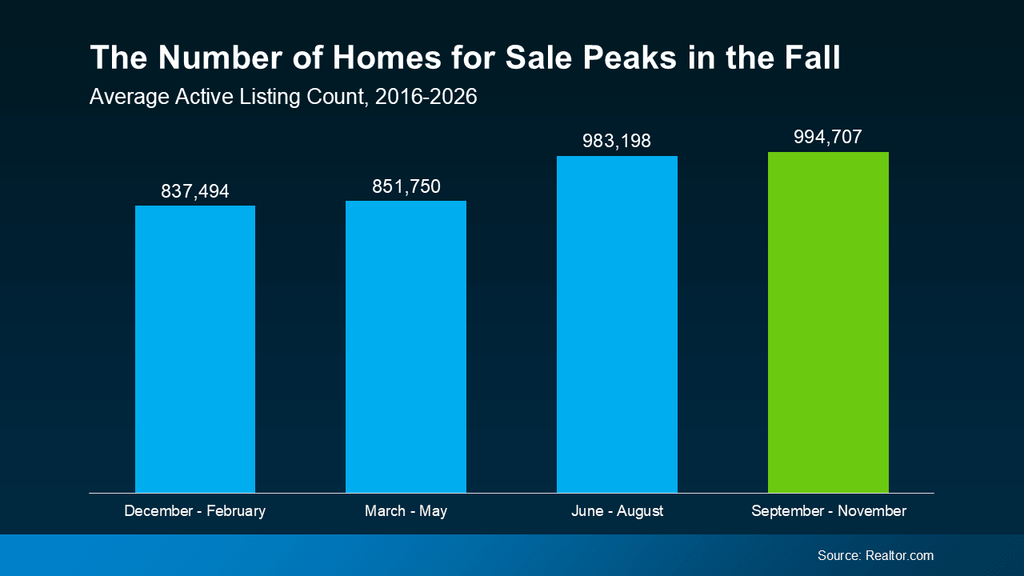 Bar chart showing the average seasonal number of U.S. homes for sale from 2016–2026. Active listings average 837,494 from December–February, 851,750 from March–May, 983,198 from June–August, and peak at 994,707 from September–November. The data shows that housing inventory typically reaches its highest level in the fall, potentially giving home buyers more properties to choose from. Source: Realtor.com.