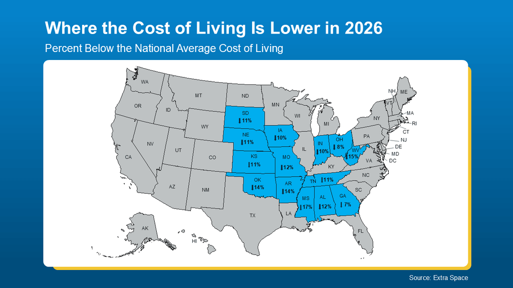 U.S. map highlighting states where the cost of living is below the national average in 2026. The largest differences shown are Mississippi and Georgia at 17% below the national average, followed by West Virginia at 15%, and Oklahoma and Arkansas at 14%. Other highlighted lower-cost states include Alabama, Missouri, South Dakota, Nebraska, Kansas, Tennessee, Iowa, Indiana, and Ohio. Source: Extra Space.