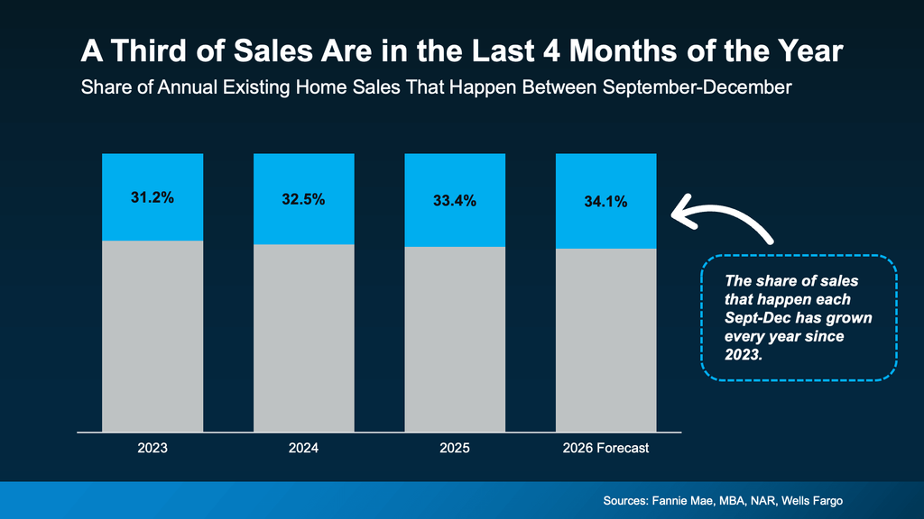 Bar chart showing the share of annual U.S. existing-home sales occurring from September through December. The percentage has increased each year, from 31.2% in 2023 to 32.5% in 2024 and 33.4% in 2025, with 34.1% forecast for 2026. The data suggests that roughly one-third of annual home sales now occur during the final four months of the year, highlighting continued home-buying activity during the fall and early winter. Sources: Fannie Mae, MBA, NAR, and Wells Fargo.