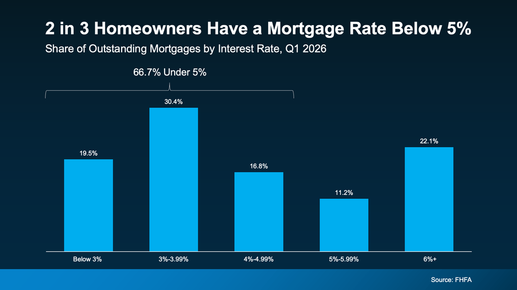 Bar chart showing the share of outstanding U.S. mortgages by interest rate in Q1 2026. About 66.7% of homeowners with mortgages have a rate below 5%. Specifically, 19.5% have rates below 3%, 30.4% have rates from 3%–3.99%, and 16.8% have rates from 4%–4.99%. Another 11.2% have rates from 5%–5.99%, while 22.1% have mortgage rates of 6% or higher. Source: FHFA.