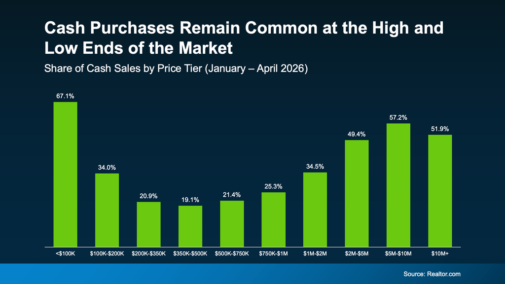 Bar chart showing the share of U.S. home purchases made with cash by price range from January through April 2026. Cash purchases were most common for homes under $100,000 at 67.1%, followed by homes priced $5 million–$10 million at 57.2% and $10 million or more at 51.9%. The lowest share was 19.1% for homes priced $350,000–$500,000. Cash purchase rates generally decline through the middle price tiers before rising substantially in the luxury market. Source: Realtor.com.