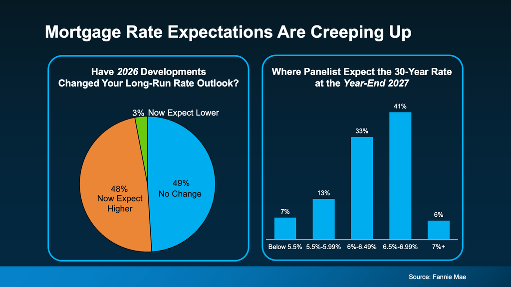 Infographic showing mortgage rate expectations for 2027 based on a Fannie Mae panel. In response to 2026 developments, 48% of panelists now expect higher long-run mortgage rates, 49% report no change in their outlook, and 3% now expect lower rates. For the 30-year mortgage rate at year-end 2027, 41% expect 6.5%–6.99%, 33% expect 6%–6.49%, 13% expect 5.5%–5.99%, 7% expect below 5.5%, and 6% expect 7% or higher. Source: Fannie Mae.