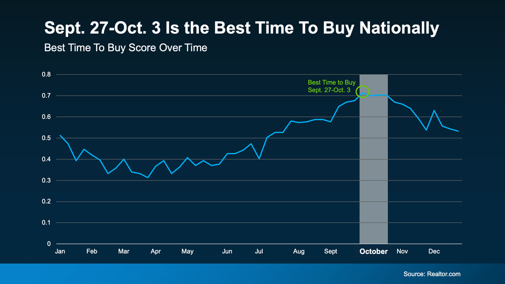 Line chart showing the best time to buy a home nationally throughout the year, based on Realtor.com’s Best Time to Buy Score. Buyer conditions generally improve during the summer and early fall, reaching their strongest point around September 27 through October 3, with a score just above 0.7. Conditions begin declining later in the fall, illustrating the seasonal combination of factors that can make late September and early October favorable for home buyers. Source: Realtor.com.