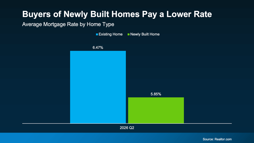 Bar chart comparing average mortgage rates for existing homes and newly built homes in Q2 2026. Buyers of existing homes had an average mortgage rate of 6.47%, compared with 5.85% for buyers of newly built homes, a difference of 0.62 percentage points. The chart highlights how builder financing incentives and rate buydowns may contribute to lower effective mortgage rates for some new-construction buyers. Source: Realtor.com.