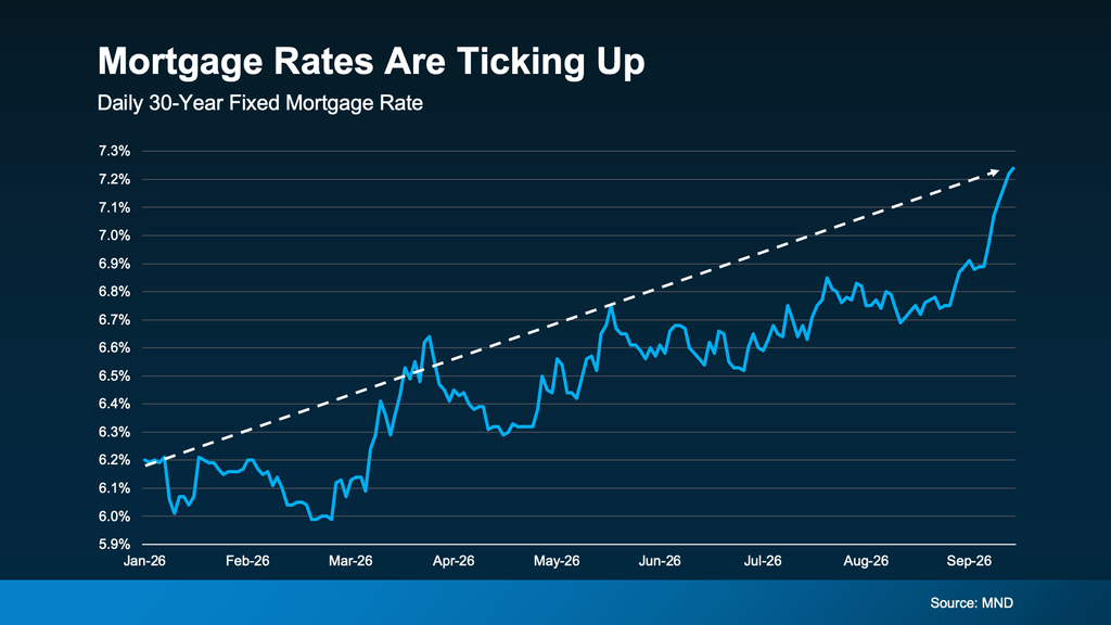 Line chart showing daily 30-year fixed mortgage rates in 2026, rising from about 6.2% in January to roughly 7.2% in September. Rates briefly fell below 6% in late February before trending higher through the spring and summer. After remaining mostly in the 6.7% to 6.9% range during August and early September, mortgage rates climbed sharply above 7% in mid-September, reaching approximately 7.24% at the latest point shown. Source: MND.