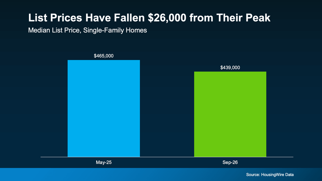 Bar chart showing the decline in the median U.S. list price for single-family homes from May 2025 to September 2026. The median asking price fell from $465,000 in May 2025 to $439,000 in September 2026, a decrease of $26,000, or about 5.6%, from the peak. Source: HousingWire Data.