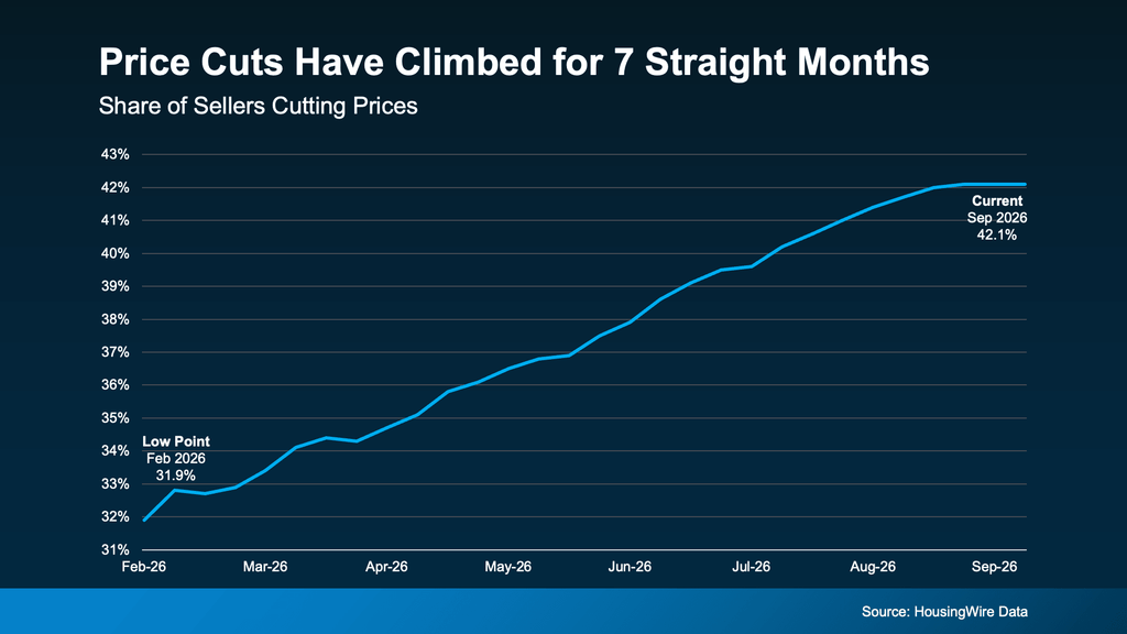 Line chart showing the share of U.S. home sellers cutting their asking prices from February through September 2026. Price reductions increased for seven consecutive months, rising from a February low of 31.9% to 42.1% in September 2026. The trend indicates that a growing share of sellers are adjusting their asking prices as market conditions shift. Source: HousingWire Data.