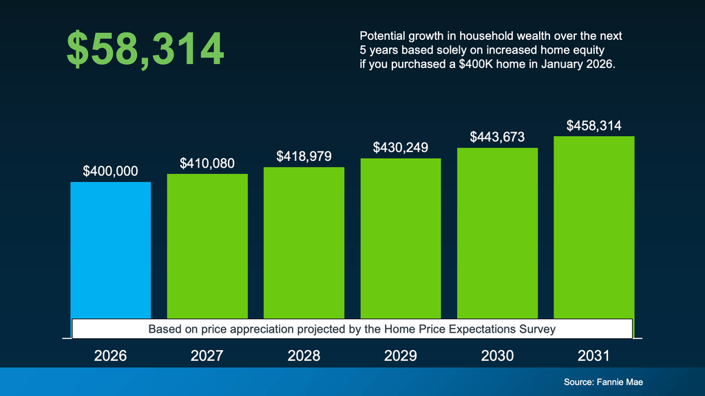 Bar chart illustrating projected home price appreciation and potential equity growth for a $400,000 home purchased in January 2026. Based on Fannie Mae's Home Price Expectations Survey, the home's projected price increases to $410,080 in 2027, $418,979 in 2028, $430,249 in 2029, $443,673 in 2030, and $458,314 in 2031. This represents a potential $58,314 increase in home equity over five years from appreciation alone, excluding mortgage principal payments. These figures are projections, not guaranteed returns. Source: Fannie Mae.