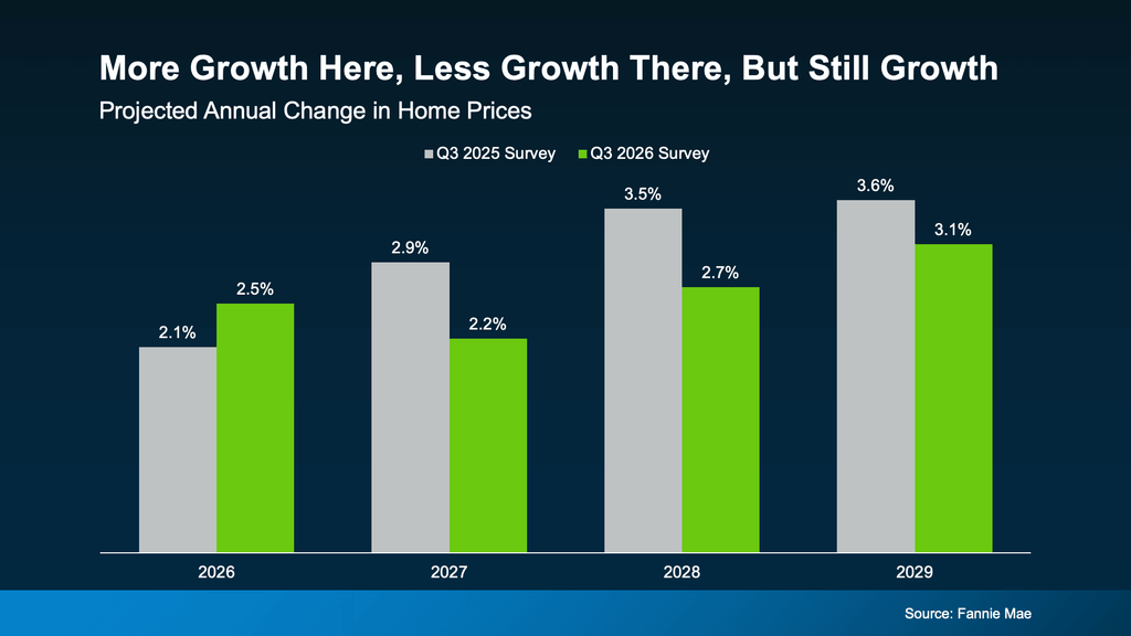 Bar chart comparing Fannie Mae's Q3 2025 and Q3 2026 surveys of projected annual U.S. home price appreciation from 2026 through 2029. The latest survey forecasts home price growth of 2.5% in 2026, 2.2% in 2027, 2.7% in 2028, and 3.1% in 2029. Compared with the previous survey, expectations increased for 2026 but decreased for 2027–2029. Both surveys project continued home price appreciation. Source: Fannie Mae.