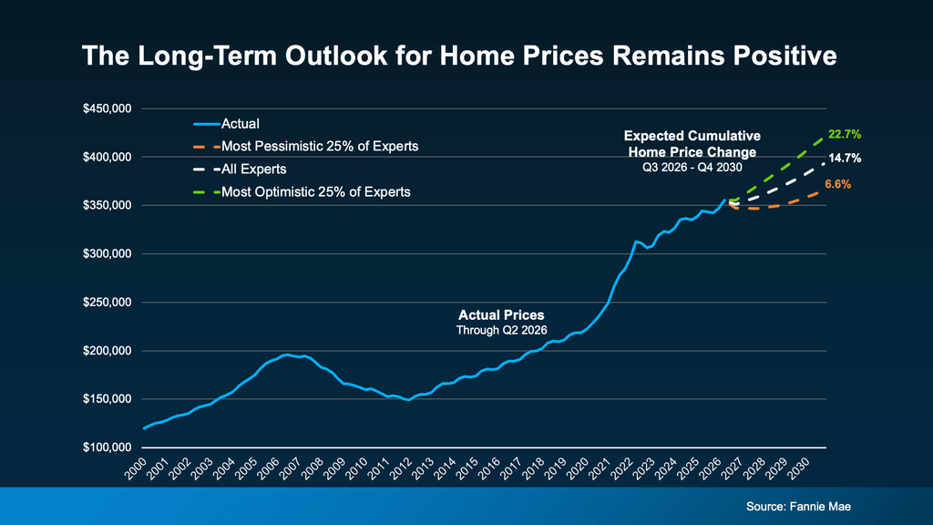 Line chart showing historical U.S. home prices from 2000 through Q2 2026 and expert forecasts through 2030. According to Fannie Mae, housing experts anticipate cumulative home price appreciation of 14.7% from Q3 2026 through Q4 2030. The most optimistic 25% of experts project a 22.7% increase, while the most pessimistic 25% forecast 6.6% growth. All three scenarios project positive long-term home price appreciation, although actual results may vary. Source: Fannie Mae.
