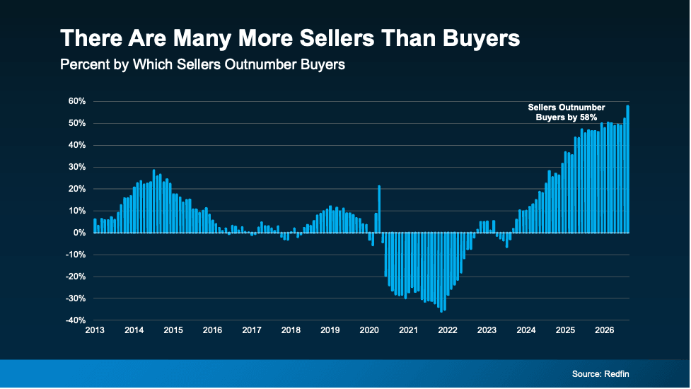Bar chart showing the percentage by which U.S. home sellers outnumber buyers from 2013 through 2026. After buyers significantly outnumbered sellers during much of 2020–2022, the trend reversed as the housing market shifted. By the latest point in 2026, sellers outnumber buyers by 58%, the largest gap shown on the chart, indicating substantially more homes for sale relative to active buyers. Source: Redfin.