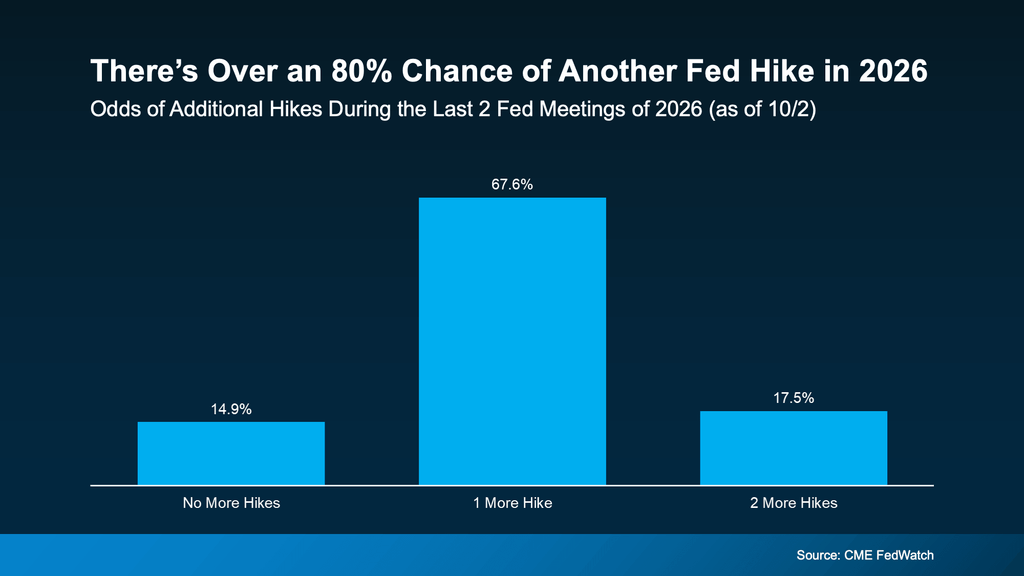 Infographic showing the probability of additional Federal Reserve interest rate hikes during the final two Fed meetings of 2026, based on CME FedWatch data as of October 2, 2026. The bar chart shows a 14.9% probability of no additional rate hikes, a 67.6% probability of one more hike, and a 17.5% probability of two more hikes. Combined, the figures indicate an 85.1% probability of at least one additional rate increase before year-end. The chart highlights market expectations for Federal Reserve monetary policy and its potential implications for mortgage rates, housing affordability, and homebuyers. Source: CME FedWatch.