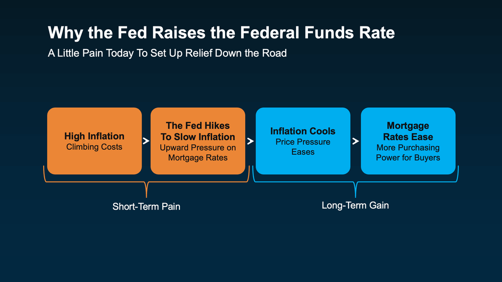 Infographic explaining why the Federal Reserve raises the federal funds rate to combat inflation and how those decisions can affect mortgage rates and homebuyer purchasing power. The four-step flowchart illustrates how high inflation leads the Fed to increase interest rates, potentially pushing mortgage rates higher in the short term. As inflation cools, mortgage rates may eventually ease, improving housing affordability and purchasing power for buyers. Orange boxes represent short-term economic challenges, while blue boxes illustrate potential long-term benefits. The graphic emphasizes that mortgage rates are influenced by broader economic conditions and do not necessarily move directly with Federal Reserve rate changes.