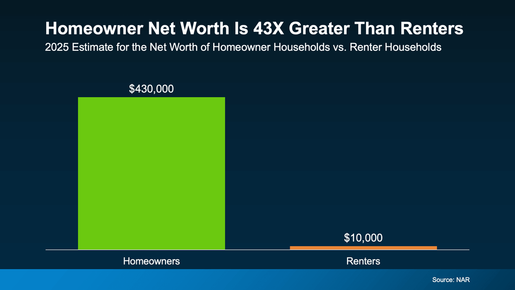 Bar chart comparing the estimated 2025 net worth of homeowner and renter households. According to the National Association of Realtors (NAR), homeowner households have an estimated net worth of $430,000, compared with $10,000 for renter households—about 43 times greater. The data illustrates the strong association between homeownership and household wealth, though it does not establish that homeownership alone causes the difference. Source: NAR.