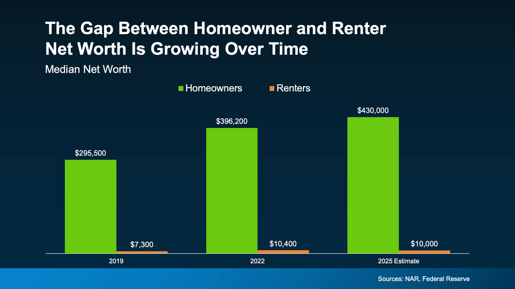 Bar chart comparing median net worth of homeowner and renter households in 2019, 2022, and estimated 2025. Homeowner median net worth increased from $295,500 in 2019 to $396,200 in 2022 and an estimated $430,000 in 2025. Renter median net worth was $7,300 in 2019, $10,400 in 2022, and an estimated $10,000 in 2025. The data shows a substantial and growing wealth gap associated with homeownership, though it does not establish that homeownership alone causes the difference. Sources: NAR and Federal Reserve.