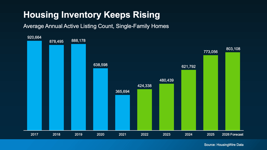 Bar chart titled “Housing Inventory Keeps Rising” showing the average annual number of active single-family home listings in the United States from 2017 through 2026. Housing inventory declined from 920,664 listings in 2017 to a low of 365,694 in 2021. Since then, inventory has increased steadily, reaching 424,338 in 2022, 480,439 in 2023, 621,792 in 2024, and 773,056 in 2025. The 2026 forecast projects 803,108 active listings, representing a nearly 120% increase from the 2021 low. Rising housing inventory provides homebuyers with more choices and potentially greater negotiating opportunities while increasing competition among sellers. Source: HousingWire Data.