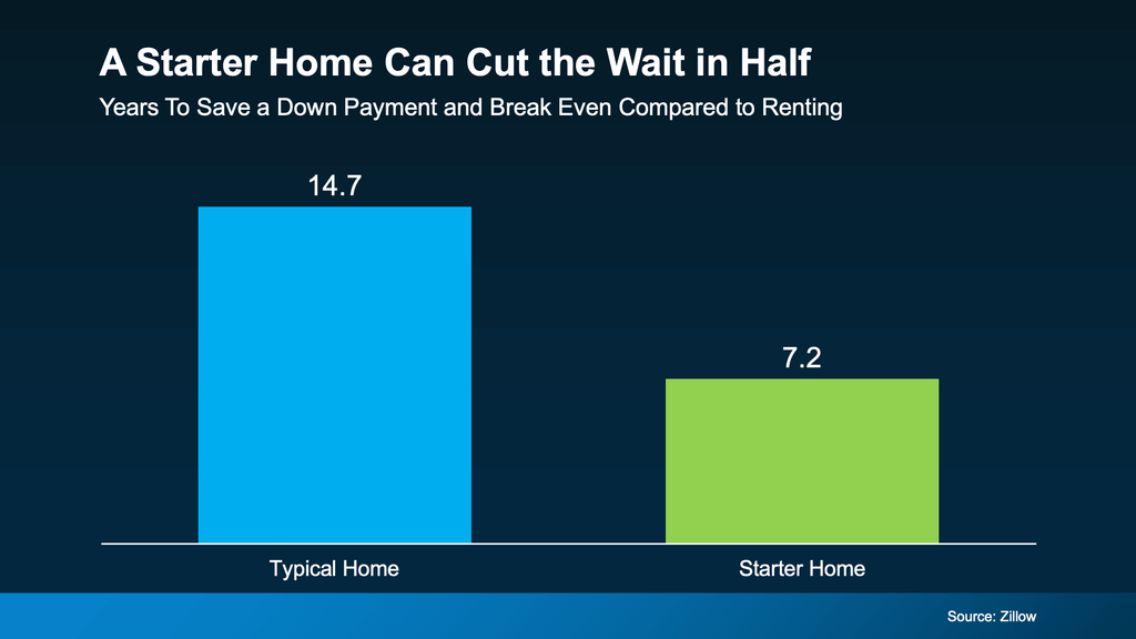 Bar chart comparing the estimated time needed to save for a down payment and reach the financial break-even point versus renting. According to Zillow, buying a typical home takes an estimated 14.7 years to reach this combined milestone, compared with 7.2 years for a starter home. The data suggests that choosing a lower-priced starter home could significantly shorten the path to homeownership and the point at which buying financially breaks even with renting. Source: Zillow.
