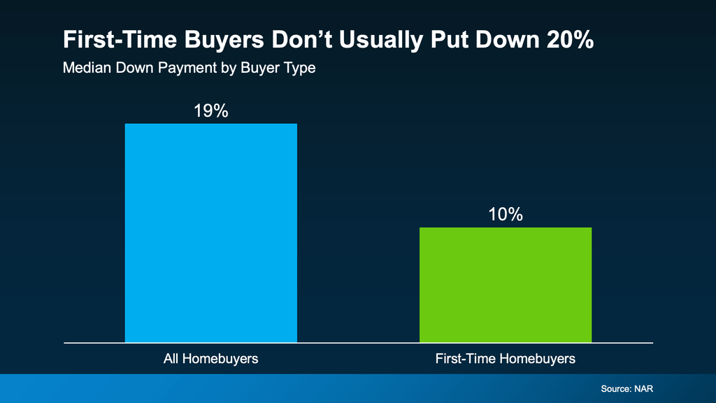 Bar chart showing that first-time homebuyers typically put down less than 20% when purchasing a home. According to the National Association of Realtors (NAR), the median down payment is 19% for all homebuyers compared with 10% for first-time homebuyers. The data illustrates that a 20% down payment is not typical for first-time buyers and that homeownership may be possible with a smaller down payment, depending on the buyer’s financing and loan program. Source: NAR.